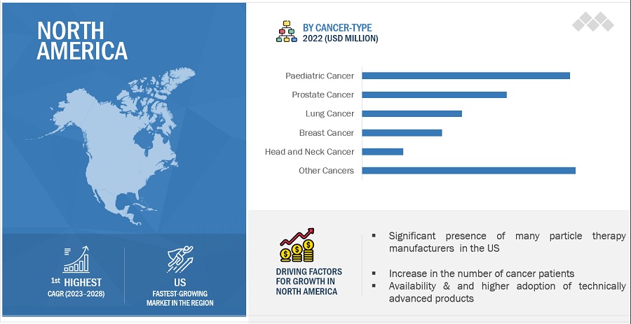 Particle  Therapy Market by Region