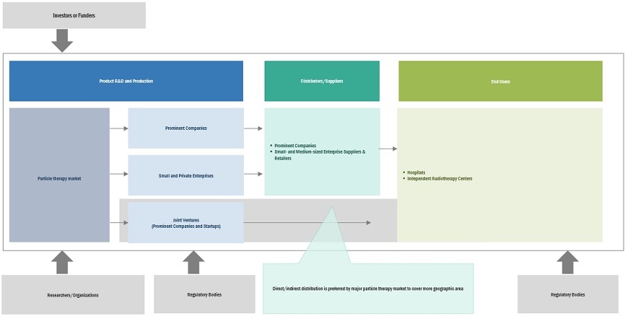 Particle  Therapy Market Ecosystem