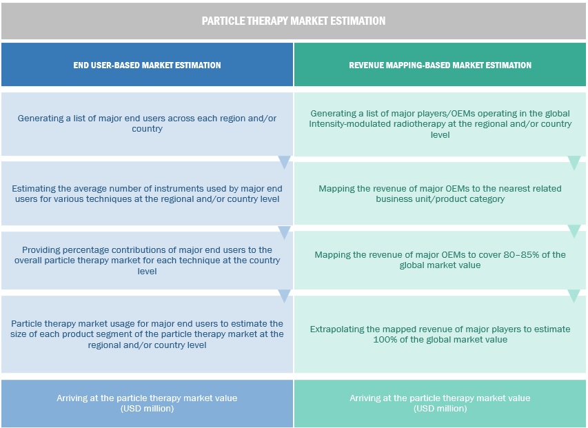 Particle  Therapy Market Size, and Share 