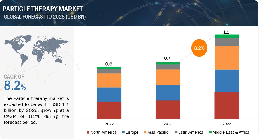 Particle Therapy Market