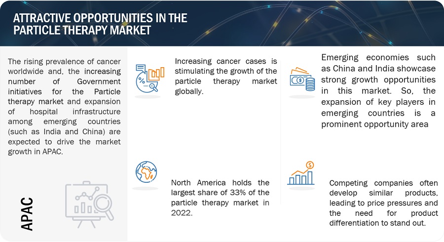 Particle  Therapy Market