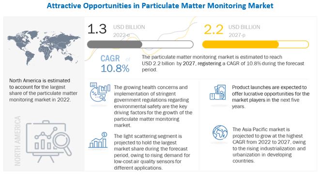 Particulate Matter Monitoring Market 