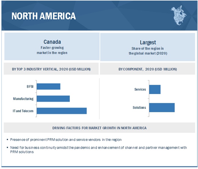 Partner Relationship Management Market by Region