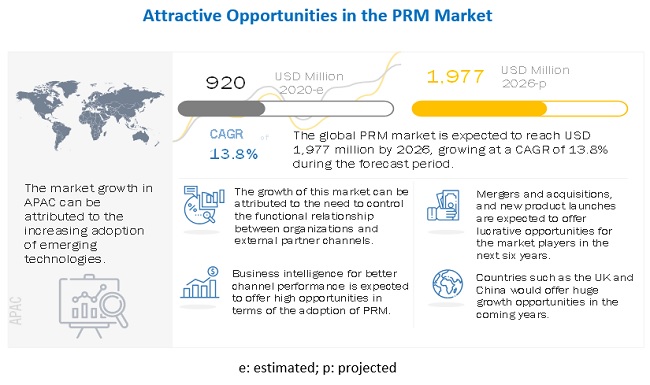 Partner Relationship Management Market