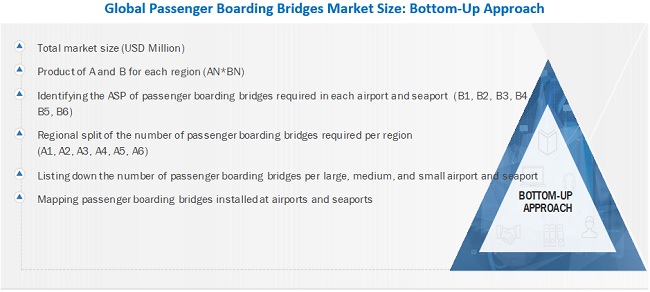 Passenger Boarding Bridge Market Size, and Share 