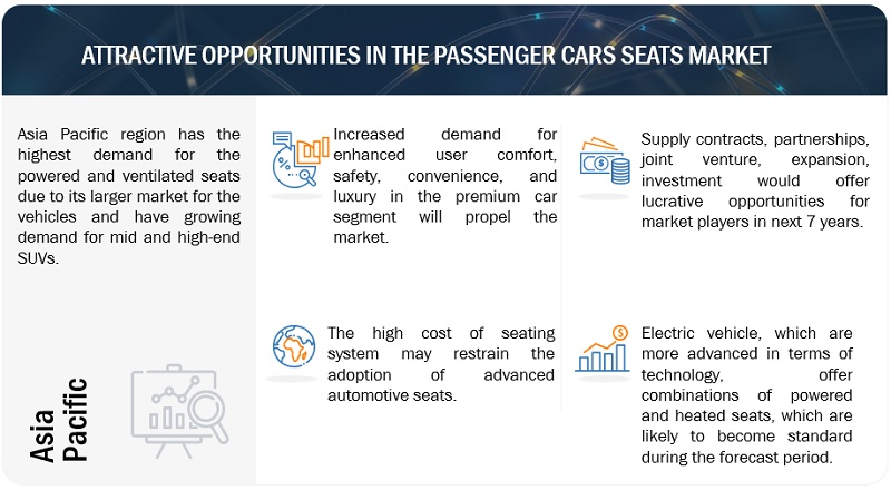 Passenger Car Seat Market 