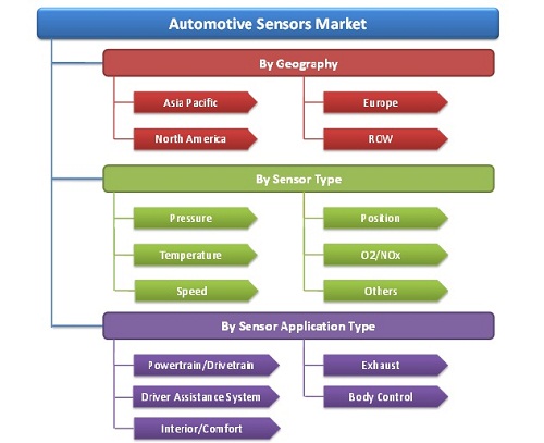 Passenger Car Sensors Market1