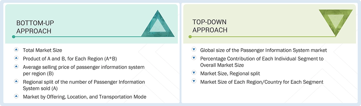 Passenger Information System Market Top Down and Bottom Up Approach