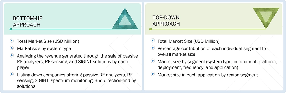 Passive RF Analyzers, RF Sensing, and SIGINT Market Top Down and Bottom Up Approach Passive RF Analyzers, RF Sensing, and SIGINT Market Top Down and Bottom Up Approach