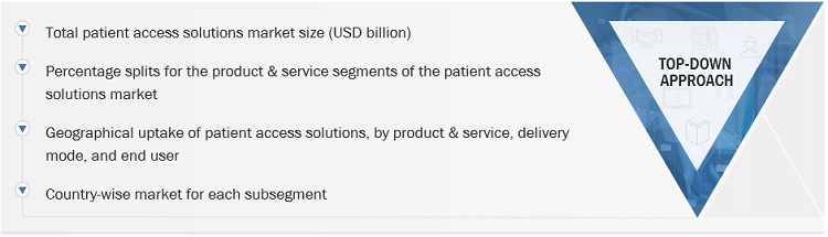 Patient Access Solutions Market Size, and Share 