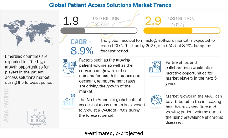 Patient Access Solutions Market