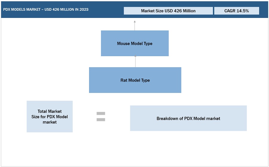 Patient-Derived Xenograft/PDX Model Market Size, and Share 