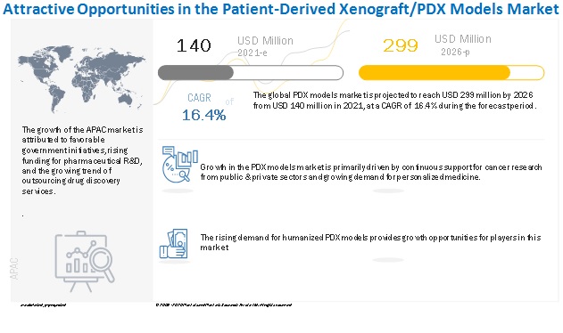Patient-Derived Xenograft/PDX Model Market 