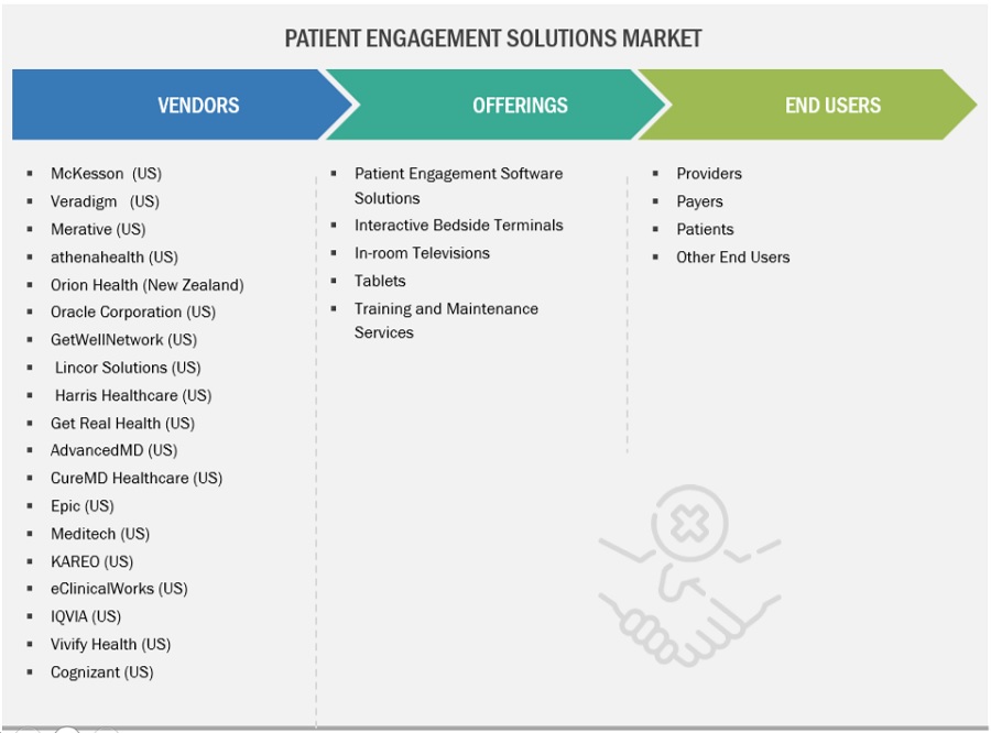 Patient Engagement Solutions Market Ecosystem