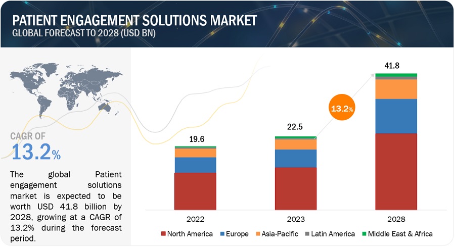 Patient Engagement Solutions Market