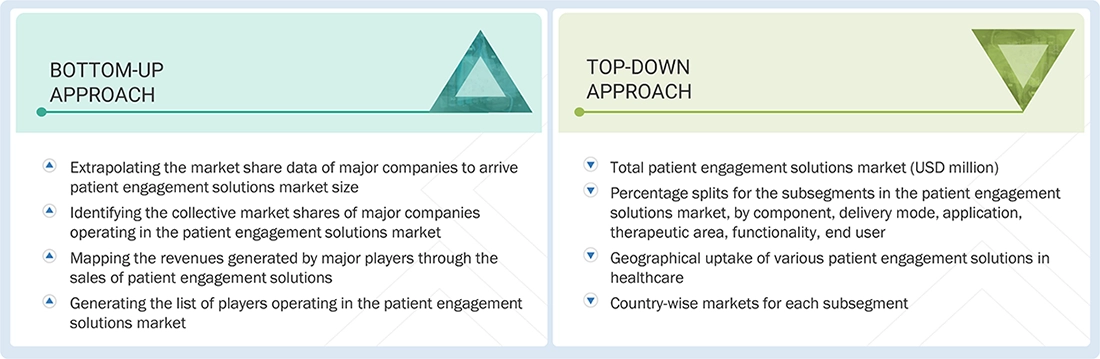 Patient Engagement Solutions Market Top Down and Bottom Up Approach