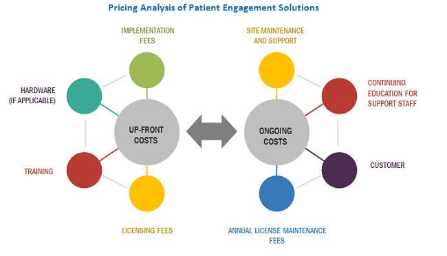 Patient Engagement Technology Market