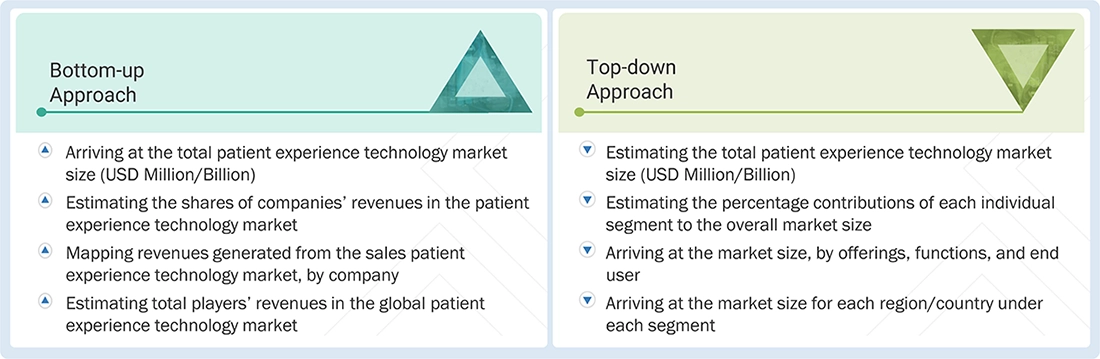 Patient Experience Technology Market Top Down and Bottom Up Approach Patient Experience Technology Market Top Down and Bottom Up Approach