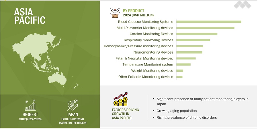 Patient  Monitoring Devices Market by Region