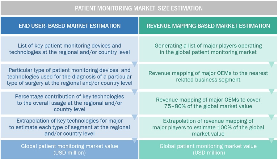 Patient  Monitoring Devices Market Size, and Share 