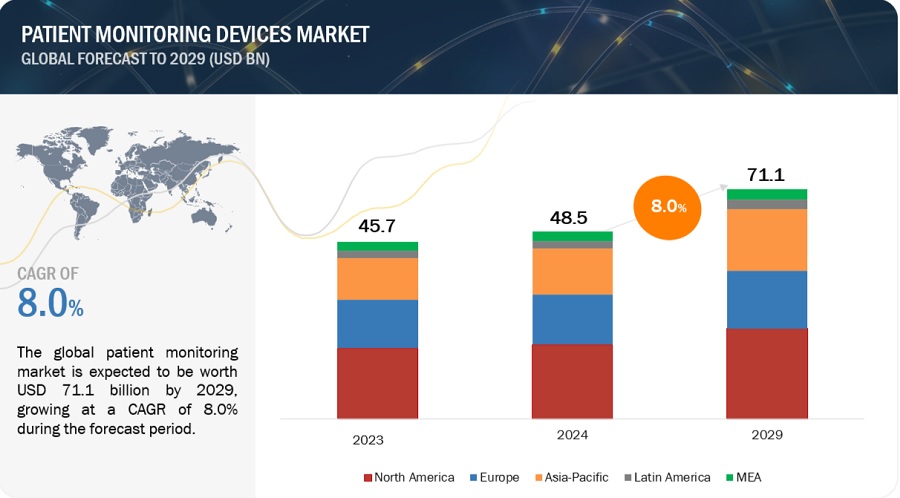 Patient  Monitoring Devices Market