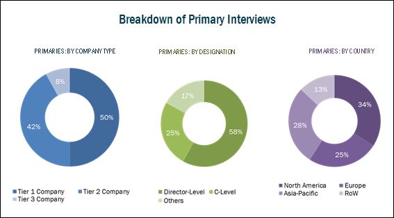 Patient Portal Market - Breakdown of Primary Interviews