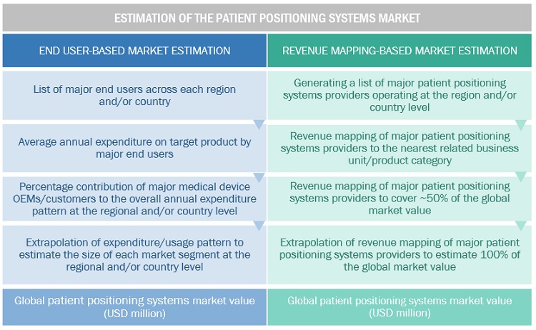 Patient Positioning System Market Size, and Share 
