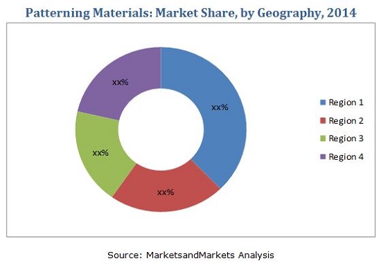 Patterning Materials Market