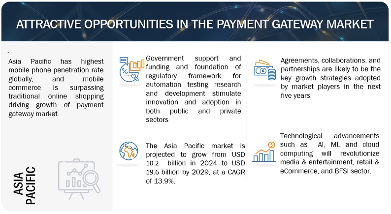 Payment Gateway Market Opportunities