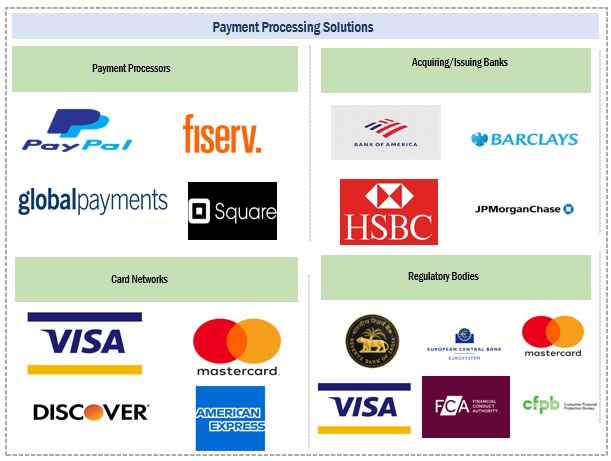 Payment Processing Solutions Market 
