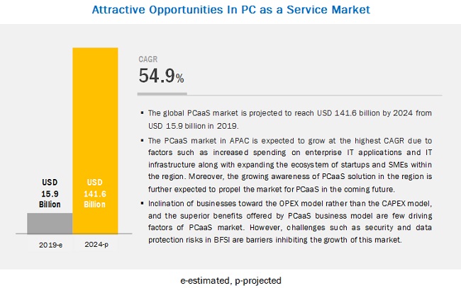 PC as a Service Market
