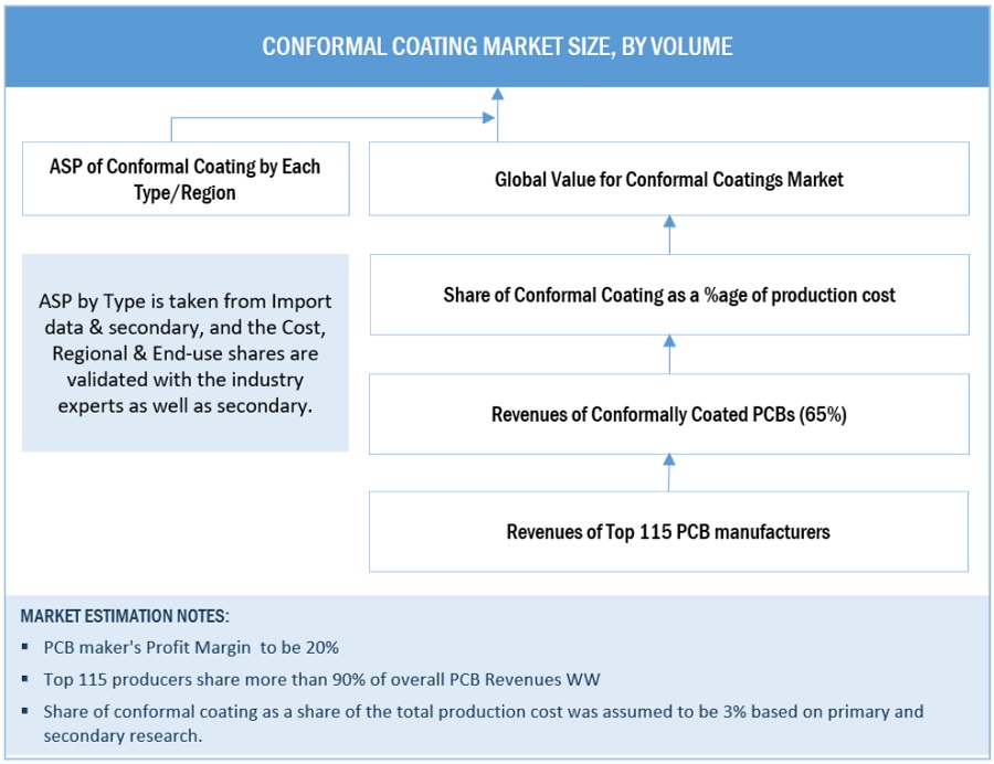 Conformal Coatings Market Size, and Share 