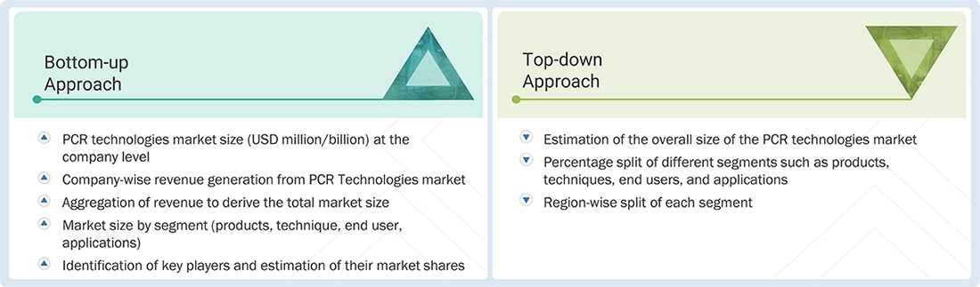 PCR Technologies Market Top Down and Bottom Up Approach PCR Technologies Market Top Down and Bottom Up Approach
