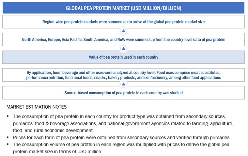 Pea Protein  Market Bottom Up Approach