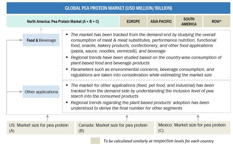 Pea Protein  Market Top Down Approach