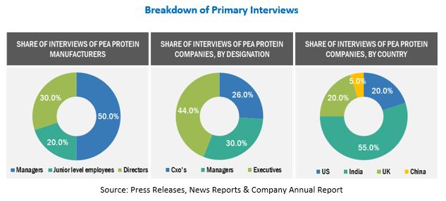 Pea Protein Market Size, and Share 