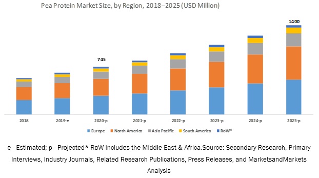 Pea Protein Market