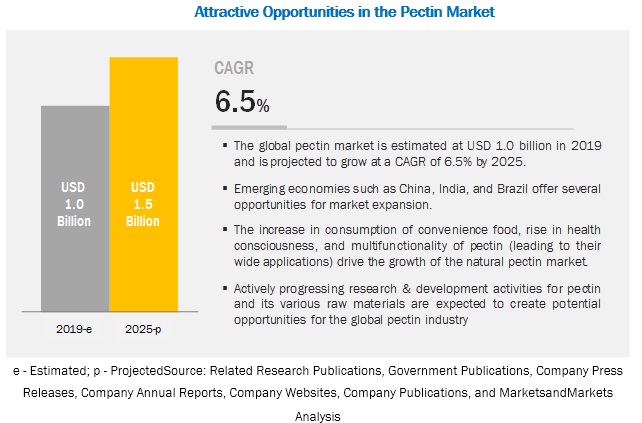 Pectin Market