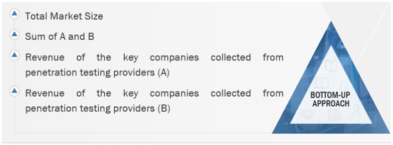 Penetration Testing  Market Bottom Up Approach