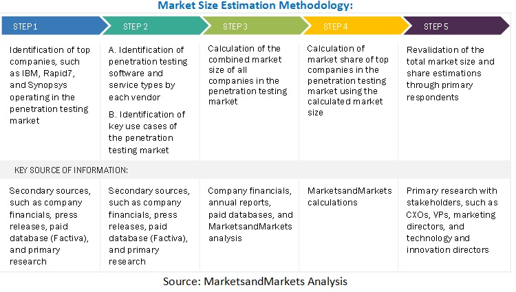 Penetration Testing Market Size, and Share