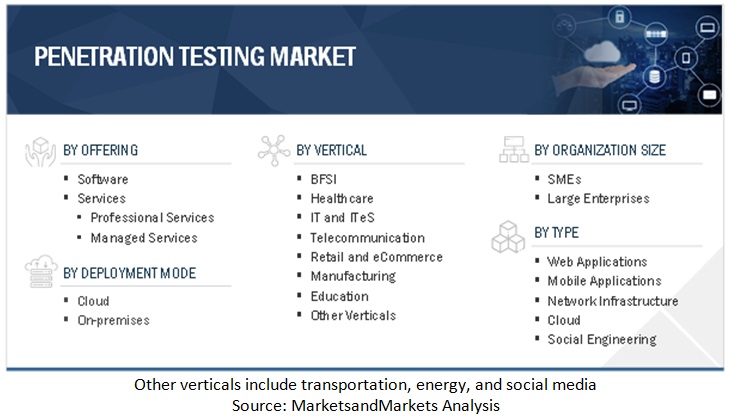 Penetration Testing Market Size, and Share