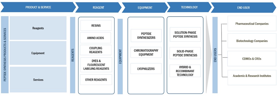 Peptide Synthesis Market Ecosystem