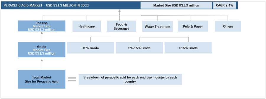 Peracetic Acid Market Size, and Share 