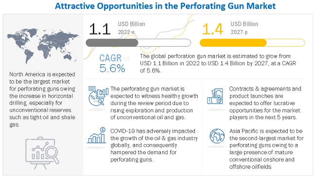 Perforating Gun Market 