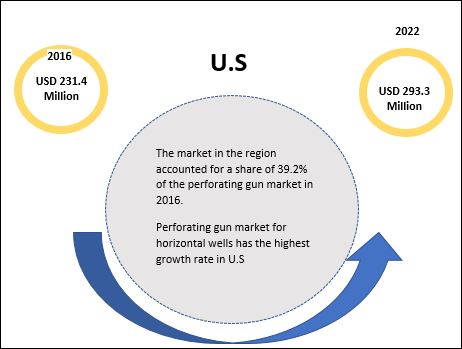 Perforating Gun Market