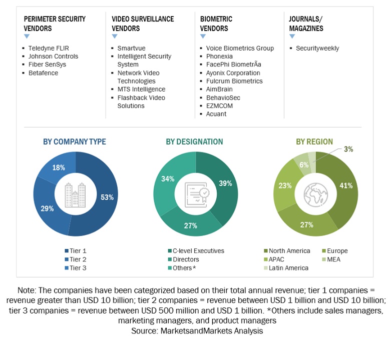 Perimeter Security  Market Size, and Share