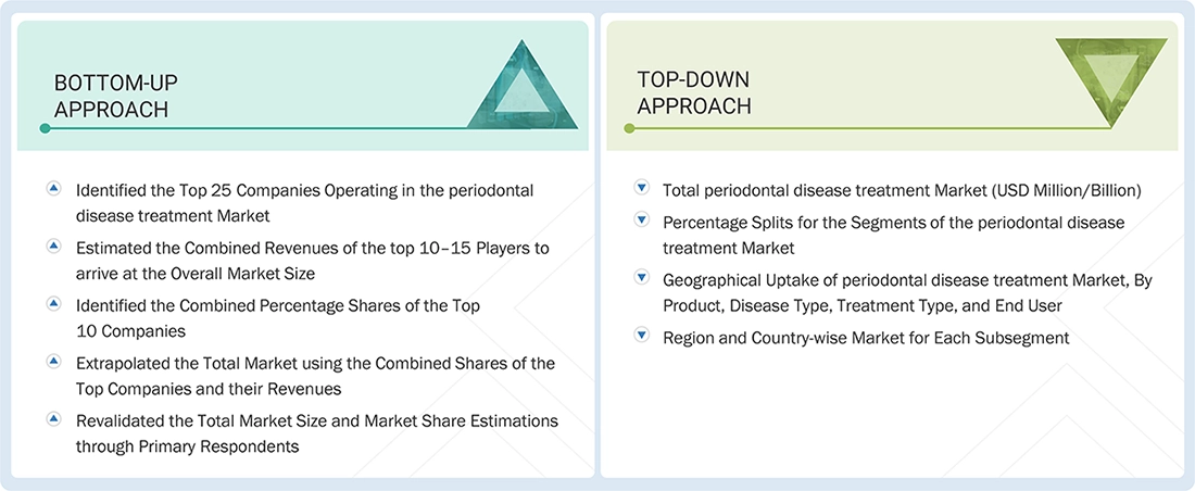 Periodontal Disease Treatment Market Top Down and Bottom Up Approach