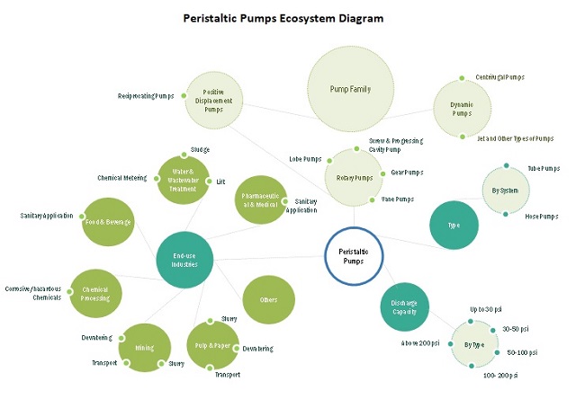 Peristaltic Pumps Market Ecosystem Diagram