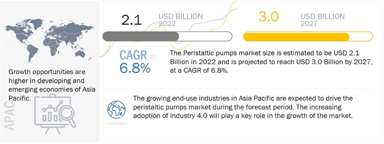 Peristaltic Pumps Market