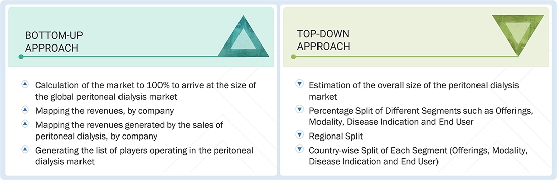 Peritoneal Dialysis Market Top Down and Bottom Up Approach Peritoneal Dialysis Market Top Down and Bottom Up Approach